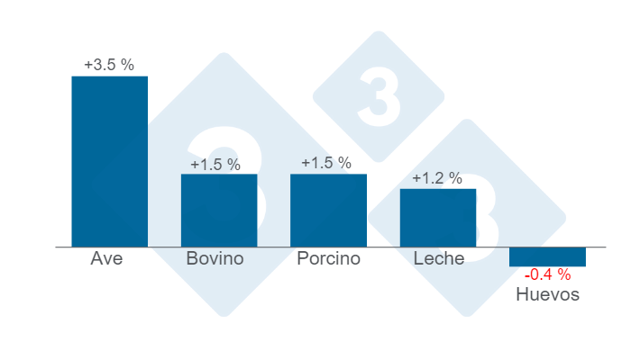 Gr&aacute;fico 2. Variaciones del &Iacute;ndice de Productividad Laboral Agropecuario (IPLA) para los rubros pecuarios en el cuarto trimestre de 2023.&nbsp;Elaborado por el Departamento de Econom&iacute;a e Inteligencia de Mercados de 333 Latinoam&eacute;rica con datos del Servicio de Informaci&oacute;n Agropecuaria y Pesquera - SIAP.&nbsp;
