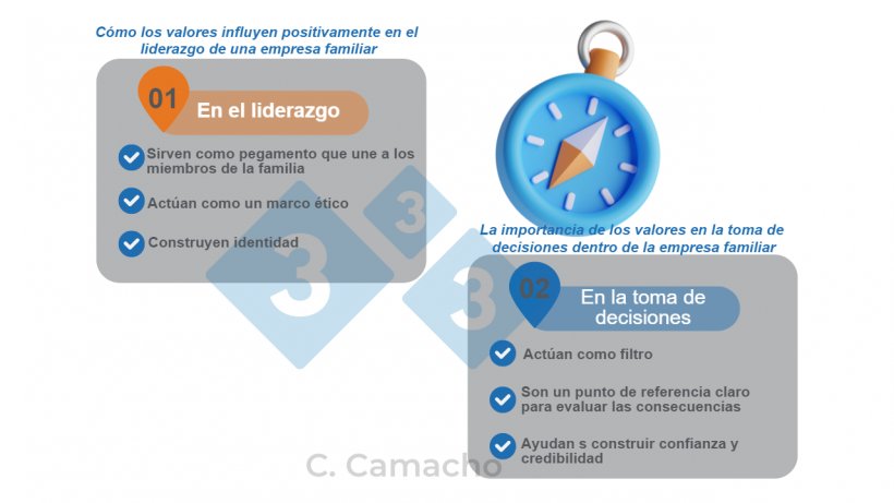 Gr&aacute;fico 1.&nbsp;Asi influyen positivamente los valores en el liderazgo y en la toma de decisiones en una empresa familiar.
