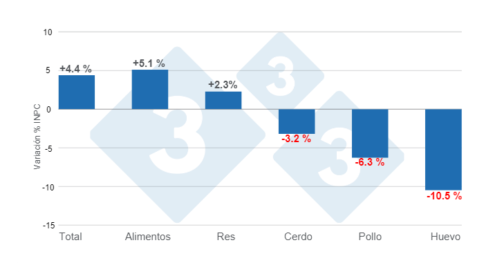 Gr&aacute;fico 1. Variaciones porcentuales anuales del INPC total, alimentos y principales prote&iacute;nas de origen animal - febrero de 2024.&nbsp;Elaborado por el Departamento de Econom&iacute;a e Inteligencia de Mercados de 333 Latinoam&eacute;rica con datos del Servicio de Informaci&oacute;n Agroalimentaria y Pesquera (SIAP). &nbsp;
