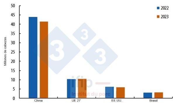 Evolución de la cabaña de cerdas reproductoras en los principales productores mundiales a cierre de 2023/2022. Fuente: IFIP según Eurostat, MoA y USDA.