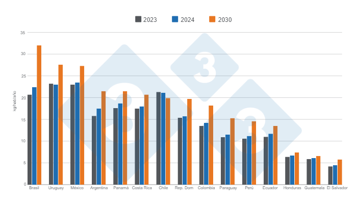 Gr&aacute;fico 4. Consumo per c&aacute;pita estimado para los principales pa&iacute;ses latinoamericanos 2023, 2024 y 2030.&nbsp;Elaborado por el Departamento de Econom&iacute;a e Inteligencia de Mercados con datos de M&eacute;xico 2010 - 2020: Comecarne.org / Colombia 2010 - 2023: Porkcolombia / Per&uacute; 2010 - 2020: MINAGRI / Argentina 2010 - 2023: MAGyP / Costa Rica 2014 - 2021: SIM, 2022: CAPORC / Panam&aacute; 2016 - 2020: ANAPOR / Paraguay 2010 - 2020: APPC / Brasil 2010 - 2020: ABPA / Chile 2010 - 2021: ASPROCER / Dem&aacute;s pa&iacute;ses y a&ntilde;os: USDA y Banco Mundial.
