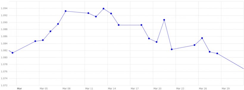 Gráfico 5. Evolución del cambio euro/dólar en el mes de marzo (fuente: Banco Central Europeo).