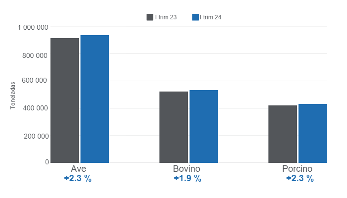 Gr&aacute;fico 1. Producci&oacute;n de las principales prote&iacute;nas de origen animal en el primer trimestre de 2024 &ndash; Variaciones anuales.&nbsp;Elaborado por el Departamento de Econom&iacute;a e Inteligencia de Mercados de 333 Latinoam&eacute;rica con datos del Servicio de Informaci&oacute;n Agroalimentaria y Pesquera (SIAP).
