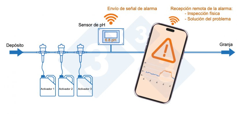 Foto 3. Sistema de monitorizaci&oacute;n en remoto de la caseta del agua.
