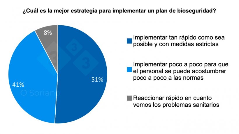 Gr&aacute;fico 7. Distribuci&oacute;n de las respuestas a la mejor estrategia para implementar un plan de bioseguridad.
