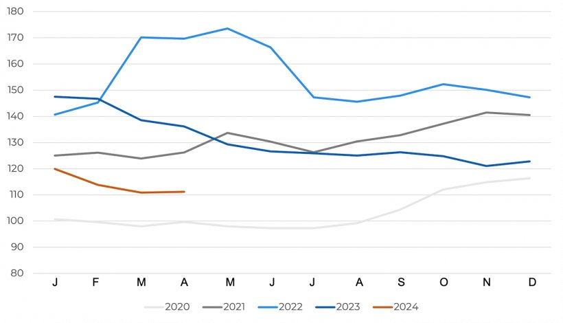 &Iacute;ndice de precios de cereales de la FAO. Fuente: FAO.
