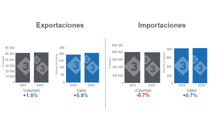 Gr&aacute;fico 1. Comercio internacional de carne de cerdo en el primer trimestre de 2024, variaciones anuales.&nbsp;Elaborado por el Departamento de Econom&iacute;a e Inteligencia de Mercados de 333 Latinoam&eacute;rica con datos del Grupo Consultor de Mercados Agr&iacute;colas (GCMA).
