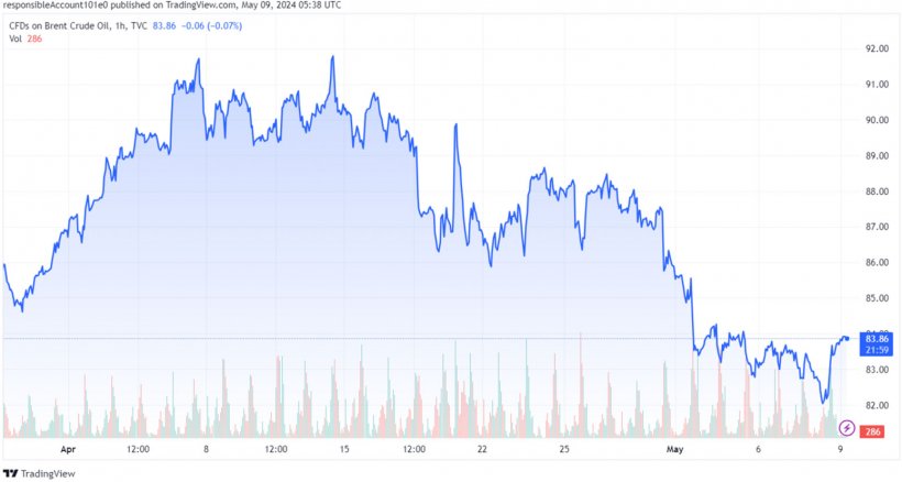 Gráfico 2. Evolución de los precios del Brent (fuente: tradingview.com)