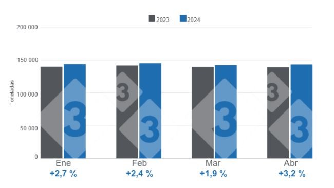 Gráfico 1. Producción mensual de carne de cerdo en el período enero - abril de 2024 – Variaciones anuales. Elaborado por el Departamento de Economía e Inteligencia de Mercados de 333 Latinoamérica con datos del Servicio de Información Agroalimentaria y Pesquera (SIAP) 