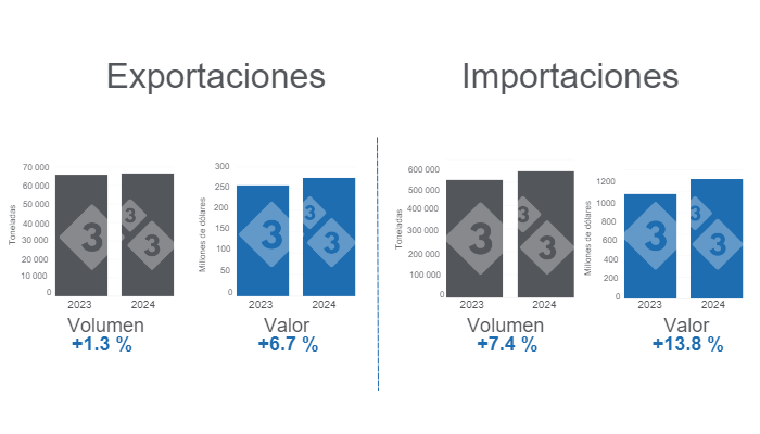 Gr&aacute;fico 1. Comercio internacional de carne de cerdo en el primer cuatrimestre de 2024, variaciones anuales.&nbsp;Elaborado por el Departamento de Econom&iacute;a e Inteligencia de Mercados de 333 Latinoam&eacute;rica con datos del Grupo Consultor de Mercados Agr&iacute;colas (GCMA).
