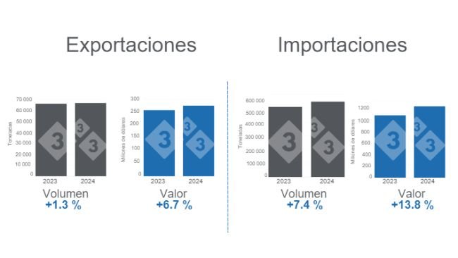 Gráfico 1. Comercio internacional de carne de cerdo en el primer cuatrimestre de 2024, variaciones anuales. Elaborado por el Departamento de Economía e Inteligencia de Mercados de 333 Latinoamérica con datos del Grupo Consultor de Mercados Agrícolas (GCMA).