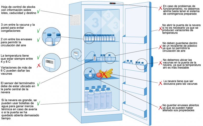 Figura 3. Almacenamiento y conservaci&oacute;n de vacunas en granja.
