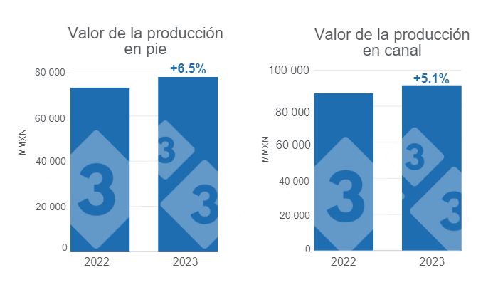 Gr&aacute;fico 1. Valor de la producci&oacute;n porcina en pie y canal para 2023, variaciones anuales.&nbsp;Elaborado por el Departamento de Econom&iacute;a e Inteligencia de Mercados de 333 Latinoam&eacute;rica con datos del Servicio de Informaci&oacute;n Agroalimentaria y Pesquera (SIAP).&nbsp;
