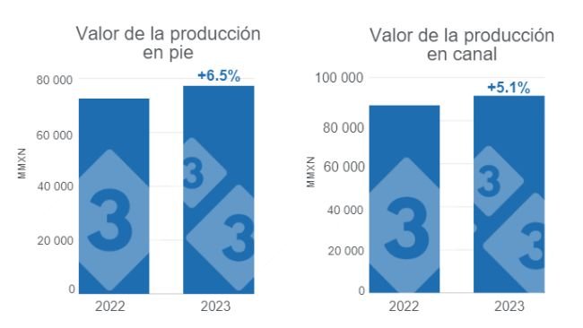 Gráfico 1. Valor de la producción porcina en pie y canal para 2023, variaciones anuales. Elaborado por el Departamento de Economía e Inteligencia de Mercados de 333 Latinoamérica con datos del Servicio de Información Agroalimentaria y Pesquera (SIAP). 