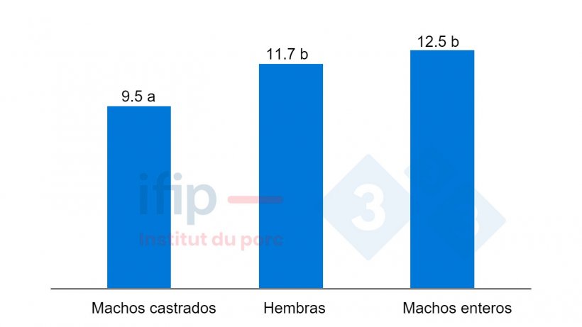 Tasa de jamones desestructurados en funci&oacute;n del sexo.
