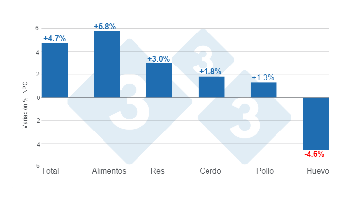 Gr&aacute;fico 1. Variaciones porcentuales anuales del INPC total, alimentos y principales prote&iacute;nas de origen animal - abril de 2024.&nbsp;Elaborado por el Departamento de Econom&iacute;a e Inteligencia de Mercados de 333 Latinoam&eacute;rica con datos del Servicio de Informaci&oacute;n Agroalimentaria y Pesquera (SIAP).&nbsp;
