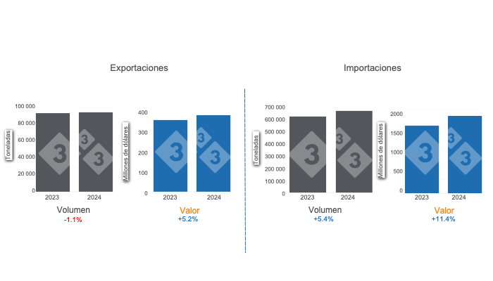 Gr&aacute;fico 1: Comercio internacional de carne de cerdo acumulado en el per&iacute;odo enero - mayo de 2024, variaciones anuales. Elaborado por el Departamento de Econom&iacute;a e Inteligencia de Mercados de 333 Latinoam&eacute;rica con datos del Grupo Consultor de Mercados Agr&iacute;colas (GCMA)&nbsp;
