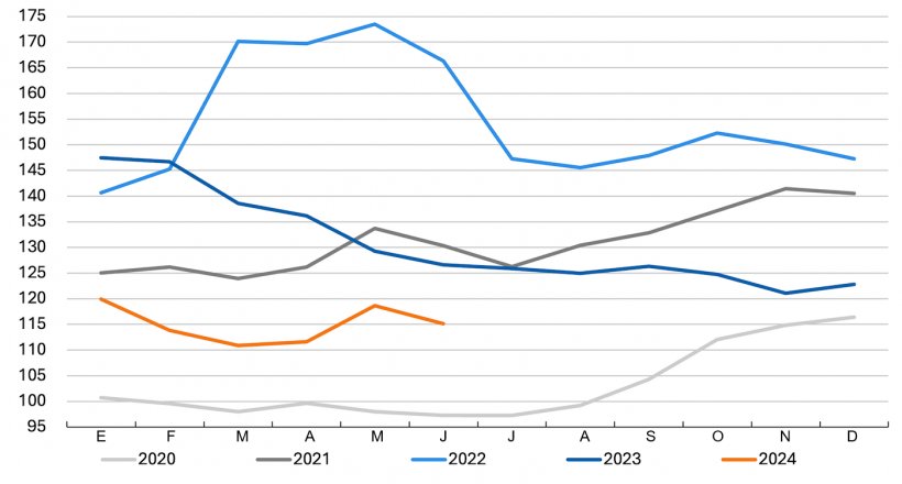 Evoluci&oacute;n del &iacute;ndice de precios de cereales de la FAO. Fuente: FAO.
