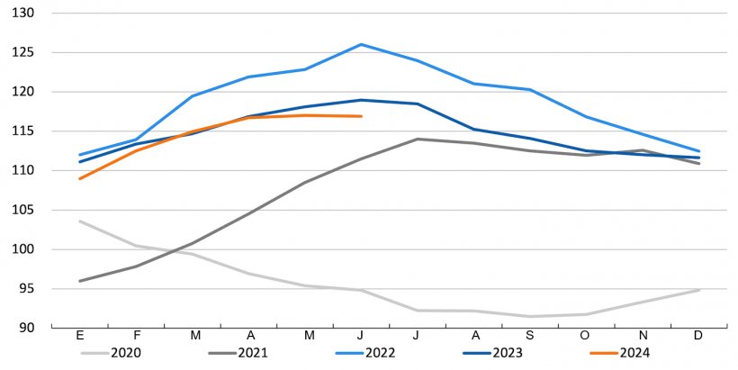 Evoluci&oacute;n del &iacute;ndice de precios de la carne de la FAO. Fuente: FAO.
