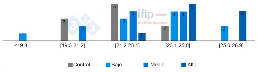 Distribuci&oacute;n de los niveles de materia seca (%) de las heces seg&uacute;n tratamiento.
