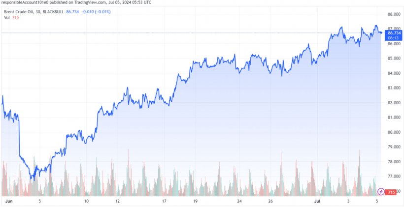 Gráfico 2. Evolución de los precios del Brent (fuente: tradingview.com)