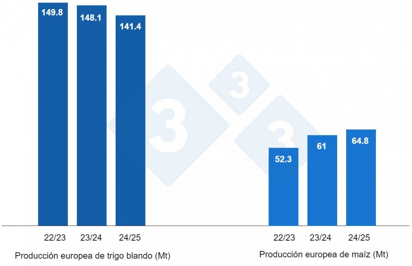 Gráfico 3. Previsión de la cosecha europea de trigo blando y maíz (fuente: USDA).