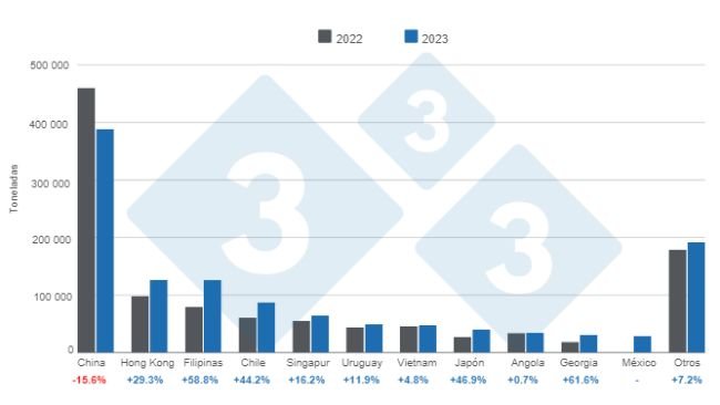 Gráfico 1: Destino de las exportaciones brasileras de productos y subproductos de cerdo en 2023, variaciones anuales. Elaborado por el Departamento de Economía e Inteligencia de Mercados de 333 Latinoamérica con datos de la Asociación Brasilera de Proteína Animal (ABPA).