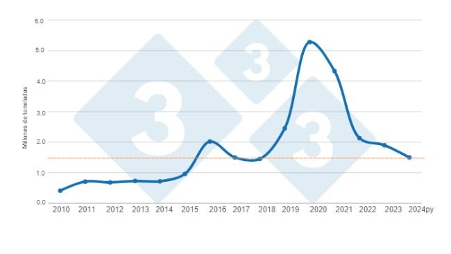 Gráfico 1. Evolución de las importaciones porcinas en China 2010 – 2024 proyectado. Elaborado por el Departamento de Economía e Inteligencia de Mercados de 333 Latinoamérica con datos de FAS - USDA.