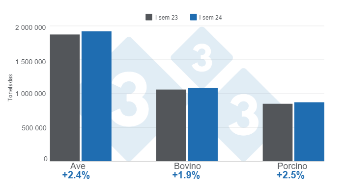 Gr&aacute;fico 1.&nbsp;Producci&oacute;n de carne de ave, bovino y porcino en el primer semestre de 2024 &ndash; Variaciones anuales.&nbsp;Elaborado por el Departamento de Econom&iacute;a e Inteligencia de Mercados de 333 Latinoam&eacute;rica con datos del Servicio de Informaci&oacute;n Agroalimentaria y Pesquera (SIAP).
