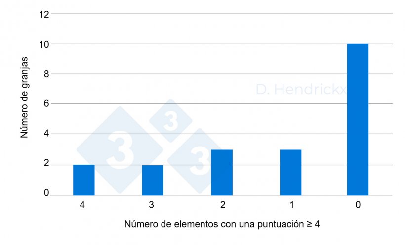 Gr&aacute;fico 2. S&oacute;lo dos explotaciones demostraron una mentalidad adecuada (obtuvieron una puntuaci&oacute;n &gt;4 en cada elemento).
