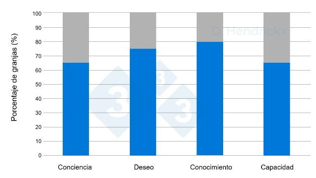 Figura 1. Diferencias entre la concienciaci&oacute;n, el deseo, el conocimiento y la capacidad de los ganaderos para la erradicaci&oacute;n del PRRSV.
