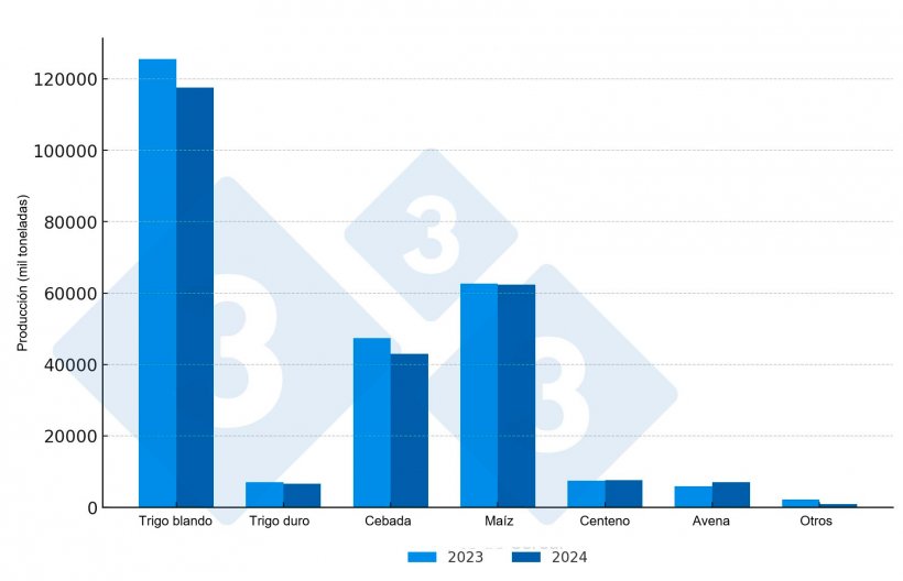 Comparación de la producción de cereales en la UE-27 (2023 vs 2024*).*Previsiones. Fuente: 333 a partir de datos del Copa-Cogeca.