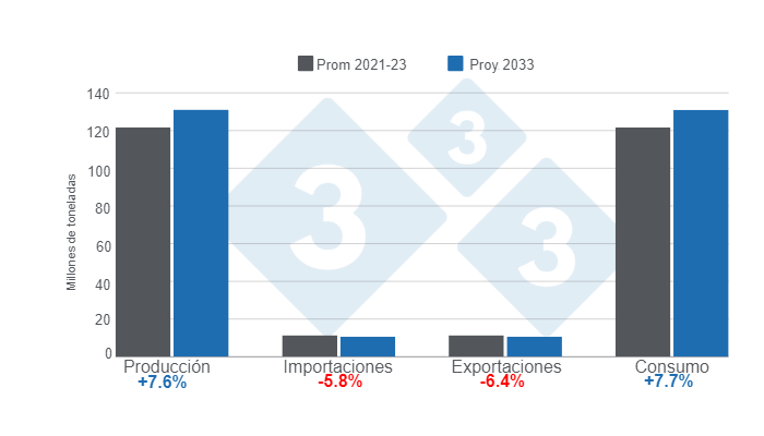 Gr&aacute;fico 1. Proyecciones de producci&oacute;n, importaciones, exportaciones y consumo de carne de cerdo para el a&ntilde;o 2033 &ndash; variaciones proy 2033 respecto a la media 2021 - 2023.&nbsp;Elaborado por el Departamento de Econom&iacute;a e Inteligencia de Mercados de 333 LATAM con datos de OECD &ndash; FAO Agricultural Outlook 2024 - 2033.&nbsp;
