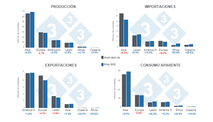 Gr&aacute;fico 2. Proyecciones regionales de producci&oacute;n, importaciones, exportaciones y consumo de carne de cerdo para el a&ntilde;o 2033 &ndash; variaciones proy 2033 respecto a la media 2021 - 2023.&nbsp;Elaborado por el Departamento de Econom&iacute;a e Inteligencia de Mercados de 333 LATAM con datos de OECD &ndash; FAO Agricultural Outlook 2024 - 2033.&nbsp;
