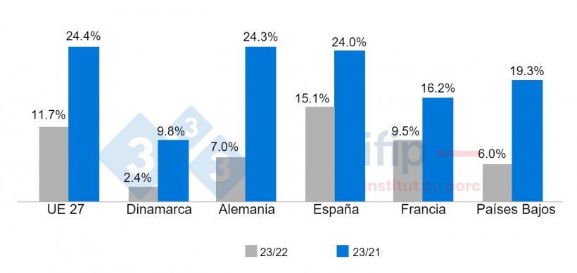 Evoluci&oacute;n del &iacute;ndice de precios al consumo entre 2023 y 2022, entre 2023 y 2021 en Europa. Fuente: Ifip seg&uacute;n Eurostat.
