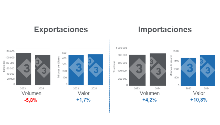 Gr&aacute;fico 1. Comercio internacional de carne de cerdo, acumulado en el primer semestre de 2024, variaciones anuales.&nbsp;Elaborado por el Departamento de Econom&iacute;a e Inteligencia de Mercados de 333 Latinoam&eacute;rica con datos del Grupo Consultor de Mercados Agr&iacute;colas (GCMA).
