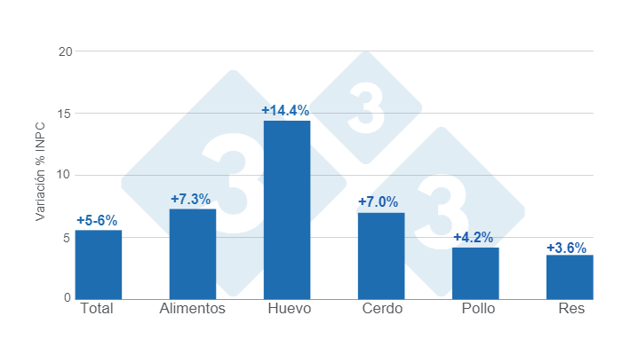 Gr&aacute;fico 1. Variaciones porcentuales anuales del INPC total, alimentos y principales prote&iacute;nas de origen animal - julio de 2024.&nbsp;Elaborado por el Departamento de Econom&iacute;a e Inteligencia de Mercados de 333 Latinoam&eacute;rica con datos del Servicio de Informaci&oacute;n Agroalimentaria y Pesquera (SIAP).&nbsp; &nbsp;
