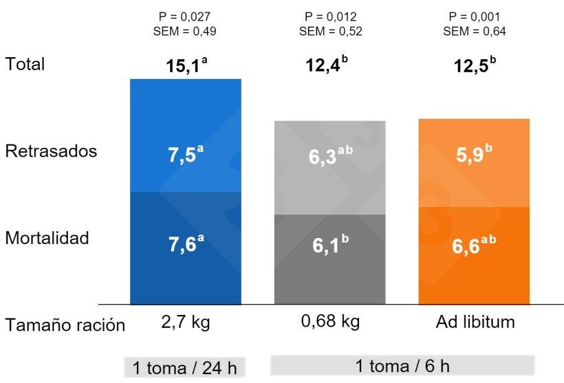 Gr&aacute;fico 2. Impacto de la forma de administraci&oacute;n de alimento&nbsp;en el preparto sobre la mortalidad pre-destete y los lechones retrasados.
