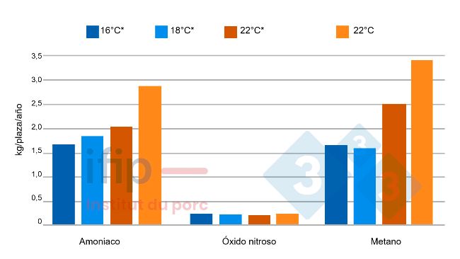 Emisiones gaseosas en funci&oacute;n de la temperatura. *Temperatura constante aplicada en la unidad de temperatura controlada.
