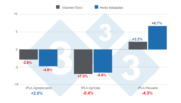 Gr&aacute;fico 1. Variaciones del &Iacute;ndice de Productividad Laboral Agropecuario (IPLA) y sus principales componentes segundo trimestre de 2024.&nbsp;Elaborado por el Departamento de Econom&iacute;a e Inteligencia de Mercados de 333 Latinoam&eacute;rica con datos del Servicio de Informaci&oacute;n Agropecuaria y Pesquera - SIAP.
