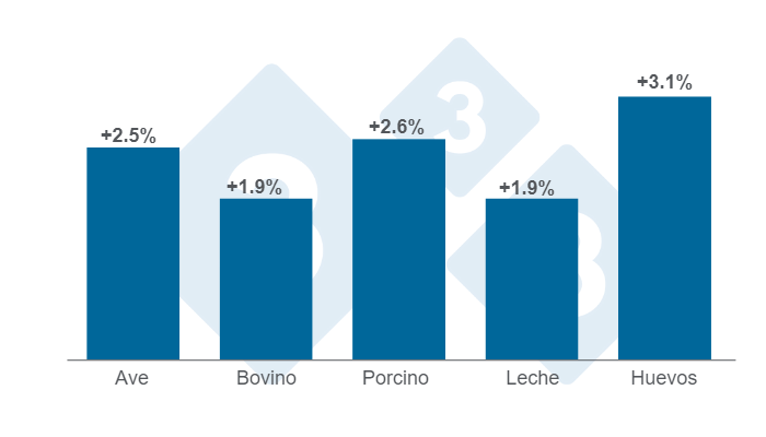 Gr&aacute;fico 2. Variaciones del &Iacute;ndice de Productividad Laboral Agropecuario (IPLA) para los rubros pecuarios en el segundo trimestre de 2024.&nbsp;Elaborado por el Departamento de Econom&iacute;a e Inteligencia de Mercados de 333 Latinoam&eacute;rica con datos del Servicio de Informaci&oacute;n Agropecuaria y Pesquera - SIAP.
