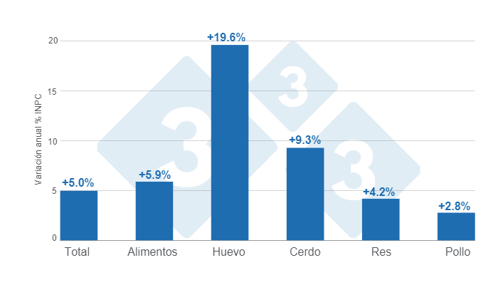 Gr&aacute;fico 1. Variaciones porcentuales anuales del INPC total, alimentos y principales prote&iacute;nas de origen animal - agosto de 2024.&nbsp;Elaborado por el Departamento de Econom&iacute;a e Inteligencia de Mercados de 333 Latinoam&eacute;rica con datos del Servicio de Informaci&oacute;n Agroalimentaria y Pesquera (SIAP).
