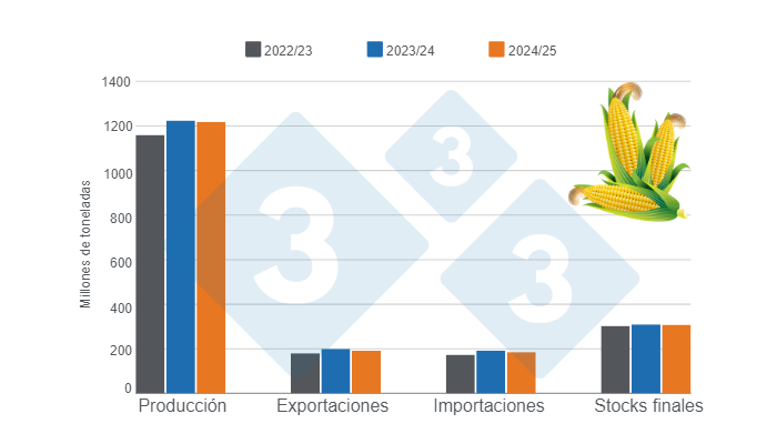 Gr&aacute;fico 1. Proyecci&oacute;n de las variables fundamentales para la cosecha mundial de ma&iacute;z, campa&ntilde;as 2022/23, 2023/24 y 2024/25 &ndash; Datos de 12 de septiembre de 2024.&nbsp;Elaborado por el Departamento de Econom&iacute;a e Inteligencia de Mercados con datos de FAS &ndash; USDA.
