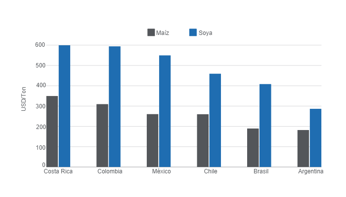 Gr&aacute;fico 5. Comparativo de los precios internados de ma&iacute;z y soya, pa&iacute;ses l&iacute;deres de la porcicultura en LATAM.&nbsp;Elaborado por el Departamento de Econom&iacute;a e Inteligencia de Mercados con datos propios seg&uacute;n investigaci&oacute;n de mayo de 2024.
