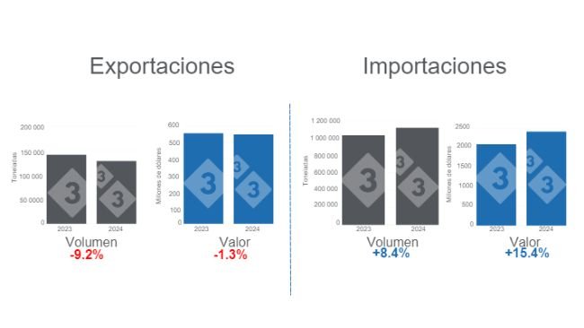 Gráfico 1. Comercio internacional de carne de cerdo, acumulado en el período enero - agosto de 2024, variaciones anuales. Elaborado por el Departamento de Economía e Inteligencia de Mercados de 333 Latinoamérica con datos del Grupo Consultor de Mercados Agrícolas (GCMA). 