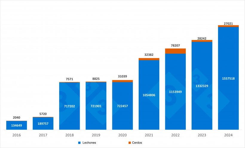 Importaciones españolas de cerdos y lechones neerlandeses entre enero y septiembre. Fuente: 333 a partir de datos del RVO.