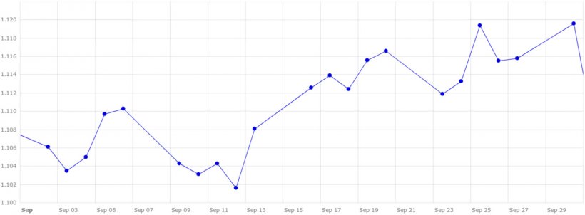 Gráfico 5. Evolución del cambio euro/dólar en el mes de septiembre (fuente: Banco Central Europeo).