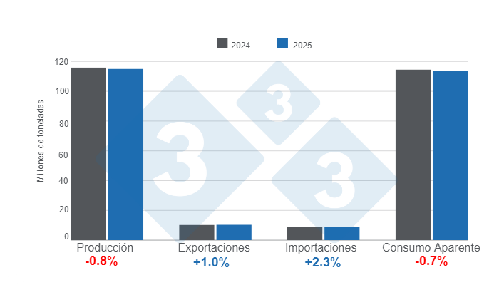 Gr&aacute;fico 1. Proyecciones para las variables fundamentales de la porcicultura mundial en 2024 y 2025 &ndash; 11 de octubre de 2024.&nbsp;Elaborado por el Departamento de Econom&iacute;a e Inteligencia de Mercados con datos de FAS - USDA.
