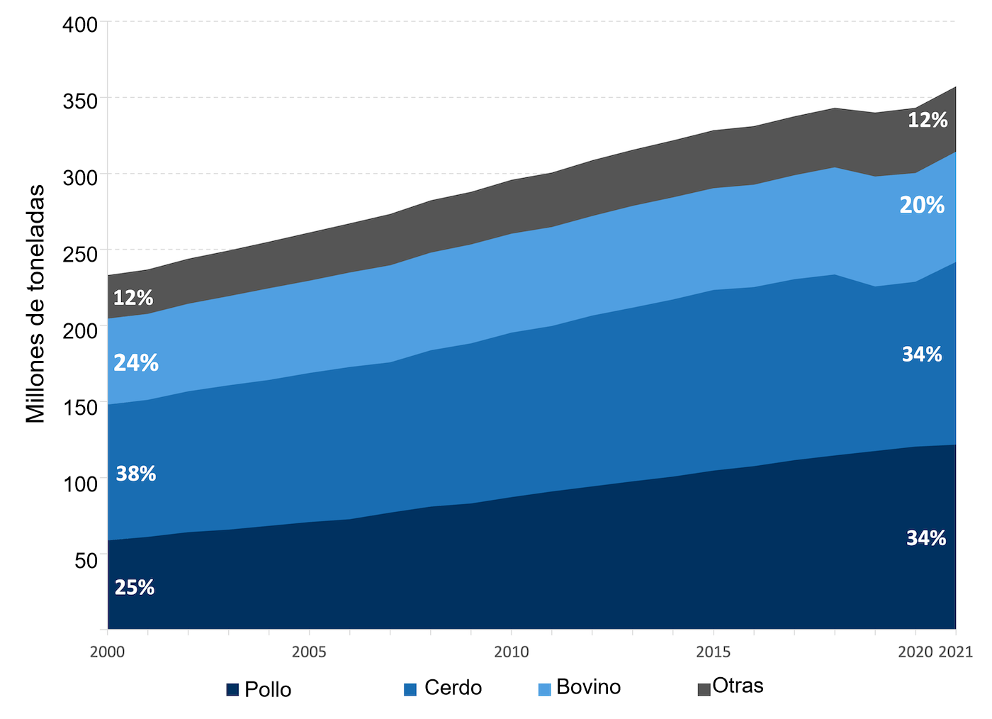 World production of meat