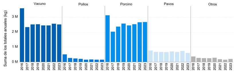 Medicamentos antimicrobianos de importancia m&eacute;dica aprobados para su uso en animales destinados a la producci&oacute;n de alimentos comercializados activamente en 2016-2023. Ventas nacionales y datos de distribuci&oacute;n por especie.
